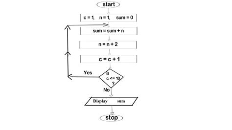 Flowchart to calculate the sum of first 10 odd numbers