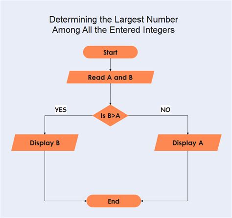 Flowchart to find largest of 10 numbers.  by using decision boxes and variables in a...