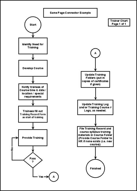 Flowcharting clarification note on flow chart connectors