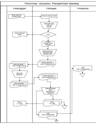 Flowmap Pengiriman Barang