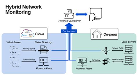 Flowmon Networks Standard Requirements