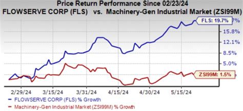 Flowserve Inventory 2010-2024 FLS MacroTrends