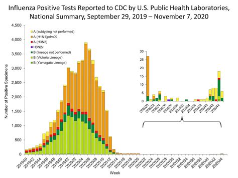 Flu numbers