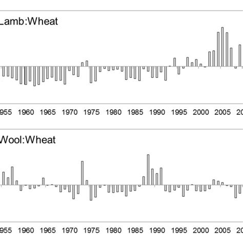 Fluctuations in wool prices 1870-1963 - CORE