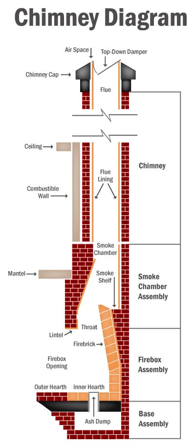 Flue vs chimney.  In this guide, we will Chimney terminology can be tricky,...