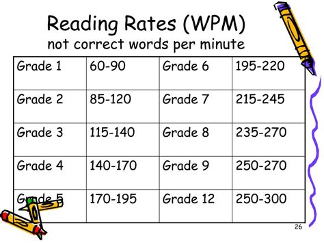 Fluency wpm chart. Use the rate recommendations from the table with the Fluency Practice Passages and Fluency Timed Reading assessments to help determine whether students are making progress toward or nearing grade-level standards for oral reading fluency. 