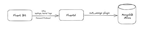 Fluent bit forward input.  Aug 3, 2021 · Forward Forward is the protocol used by Fluent Bit an...