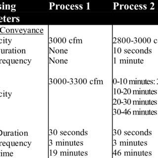 Fluid Bed Drying Processing Parameters Download Table