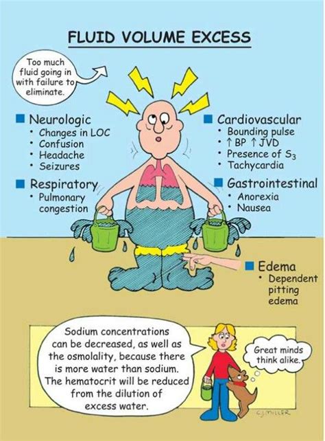 Fluid Overload Patient