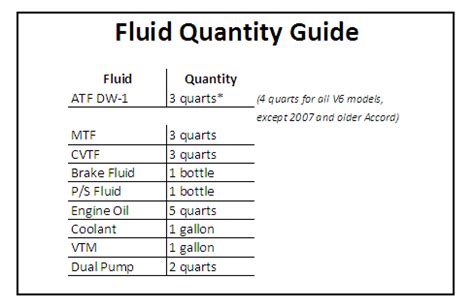 Oil PN G 052 145 S2* 15.0L (15.8 qt)*** For proper fluid level and fil