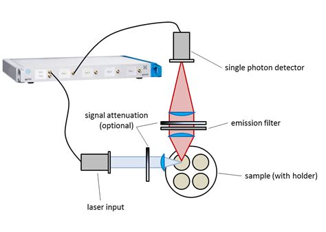 Fluorescence lifetime measurements to determine the …