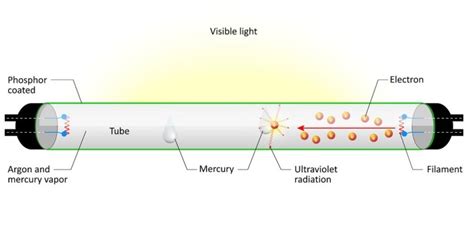 Fluorescent Lamp – Working Principle, Construction