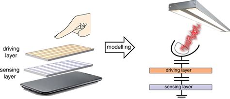 Fluorescent light energy harvesting using a capacitive touch screen …