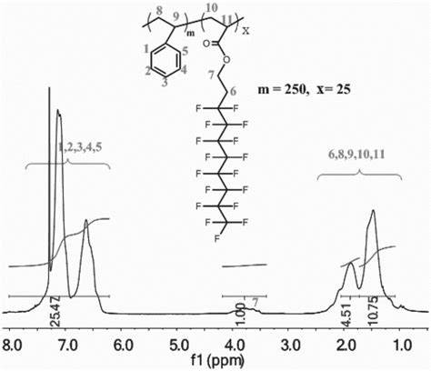 Fluorine-containing Copolymer Composition AIDA; Shigeru ; et al.