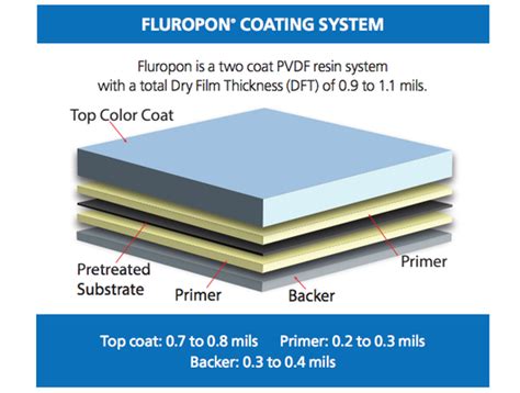 Fluropon Valspar Architectural Metal Coatings