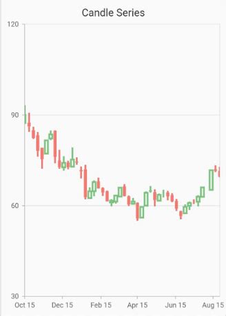 Flutter Candle Chart