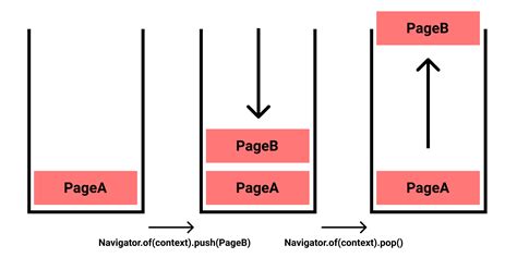 Flutter clear navigation stack and push.  The MaterialPageRoute object is a subc...