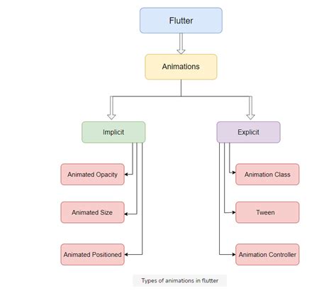 Flutter explicit animation. .