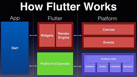 Flutter framework. Flutter is an open source framework by Google for building beautiful, natively compiled, multi-platform applications from a single codebase. Fast; Productive; Flexible; Fast. Flutter code compiles to ARM or Intel machine code as well as … 