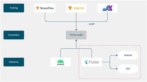 Flutter tflite yolo.  This plugin provides a Dart interface to TensorFlow Lite models, allowi...