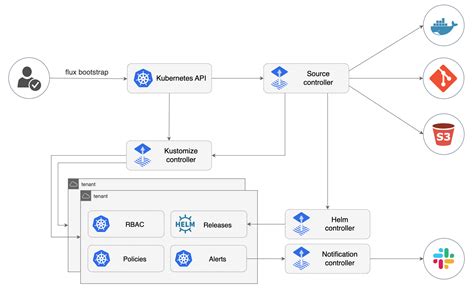 Flux · GitHub