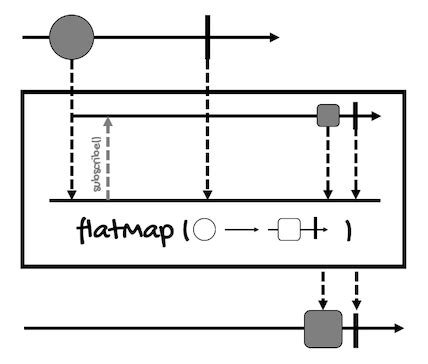 Flux reactor.  Use runOn(reactor.  Operators like just, empty, never, map, flatMap et...