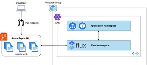 Flux2 Install and Usage - devopstales