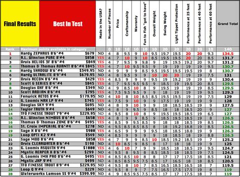 Fly Rod Weight Chart Blog Dandk