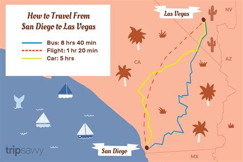 The average flying time for a direct flight from Las Vegas, NV to San Diego is 1 hour 10 minutes Most direct flights leave around 18:21 PDT Southwest Airlines flight 2047 is today's earliest flight from Las Vegas, NV to San Diego (6:05 PDT, Boeing 737-700 (winglets) pax). 