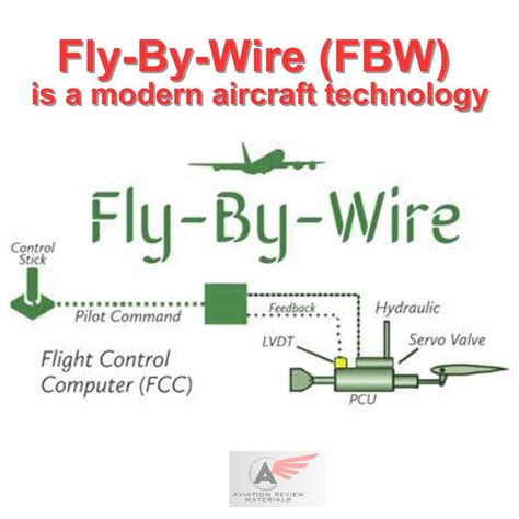 Fly-by-Wire Replacing Cables with Computers and Wires