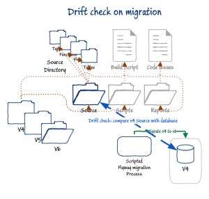 Flyway Database Drift and How it Happens Redgate