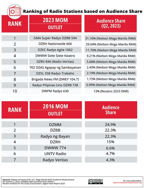 Fm radio stations in the philippines and their frequency.  Crossover (smoot...