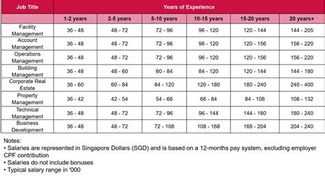 Fm salary sdn.  What&rsquo;s the higher end of FM salary range (I&rsquo;m...