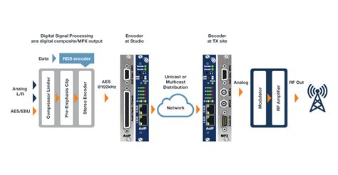 Fm transmitter rds encoder.  With its MPX over AES compatibility, the Audemat RDS E...