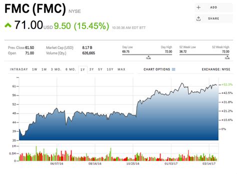 FMC Corp. FMC (U.S.: NYSE) Overview News FMC C