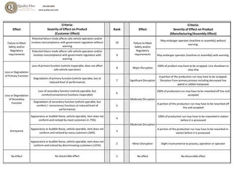 Fmea Chart For Clamp