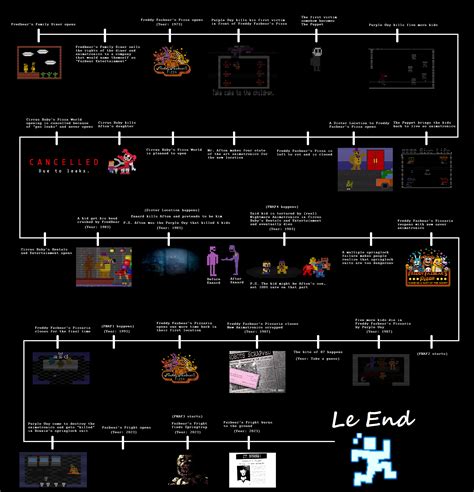Handunit states in FNAF SL that Circus Baby's Entertainment & Rental had gained success from FFP's success in the early 80's, and even more so after FFP closed for good in 1993. Meaning that FNAF SL took place just after FFP closed in 1993. Other than that, great timeline! Some sections just need reshuffling, that's all :). 