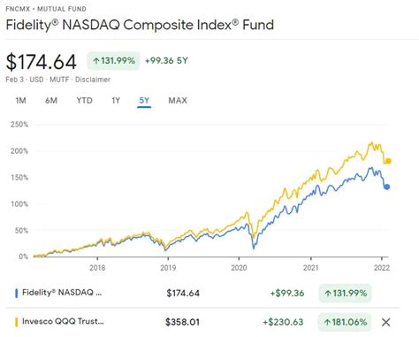 This is for persons in the US only. Analyze the Fund Fidelity ® NASDAQ Composite Index ® Fund having Symbol FNCMX for type mutual-funds and perform research on other mutual funds. Learn more about mutual funds at fidelity.com.. 