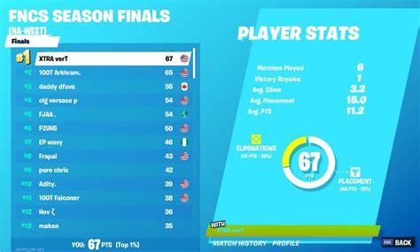 Fncs community cup leaderboard 2023. Form a duo and play in this single-round tournament to win early access to the new FNCS bundle before it hits the item shop! ... FNCS Community Cup Link: wls.ac region.Worldwide Arena ... 8 Oct. 2023 12:00 AM - 03:00 AM Ended Leaderboard Matches ... 