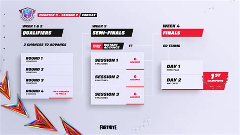 Advance from the Series Leaderboard after Week 3 or Surge Week to be invited to the FNCS Grand Finals and compete in pinnacle of Fortnite competition! The Grand Finals adds scores from each session across two days of play. The top team(s) in each region will punch their ticket to Copenhagen, Denmark for the 2023 FNCS Global Championship. Full rules and details can be found at fortnite.com .... 