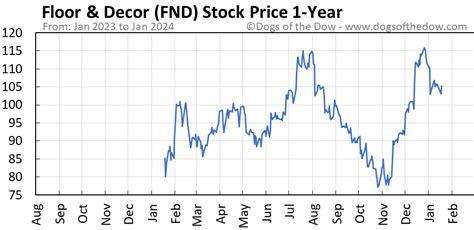 Fnd stock price. Things To Know About Fnd stock price. 