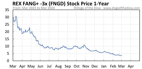 FNGD Price/Volume Stats - 7 Best ETFs for the NEXT Bull Market. Current price: $7.57: 52-week high: $68.87: Prev. close: ... FNGD Stock Price Chart Interactive Chart > 