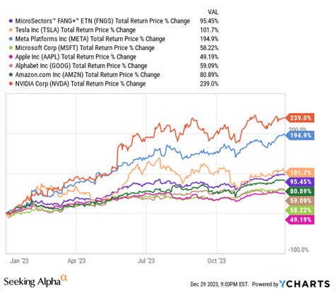 Fngs etf. Compare ETFs FNGS and BIGT on performance, AUM, flows, holdings, costs and ESG ratings. 