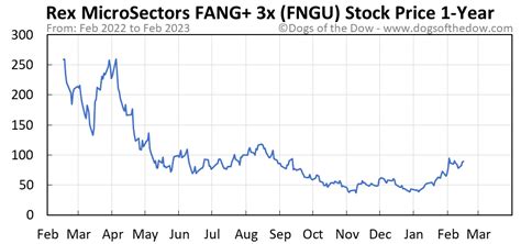 Check out our FNGU stock analysis, current FNGU quote, charts, and historical prices for Microsectors Fang+ 3X ETN stock