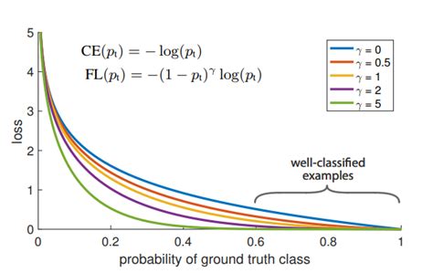 Focal Loss for Dense Object Detection - IEEE Xplore