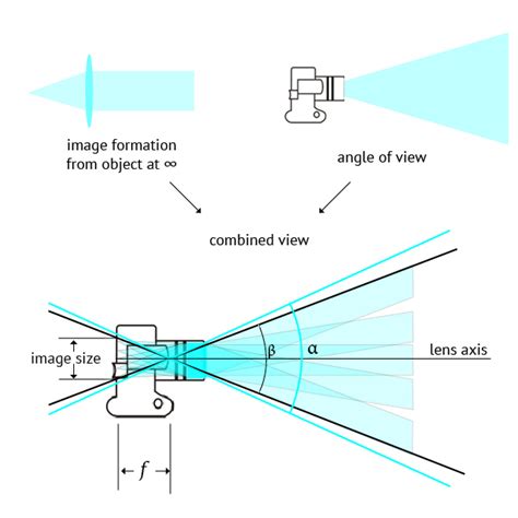 Focal length and image circle – only images - apenas …