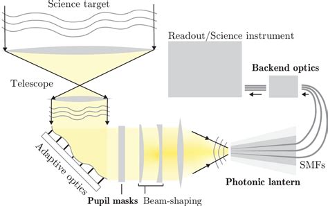 Focal-plane wavefront sensing with photonic lanterns: …