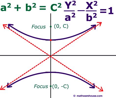 ... foci”, and on the horizontal hyperbola lie on X