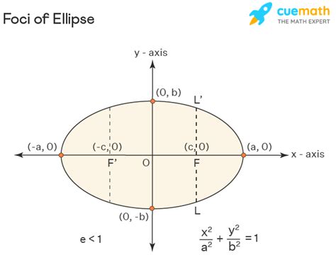 Foci of an Ellipse - Definition, Properties and Examples - VEDANTU