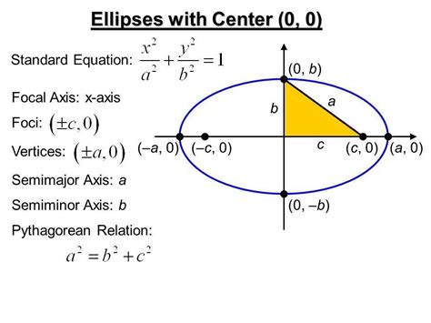 Ambrsoft Net Ellipse Calculator. Focus Of Ellipse The Formula For And